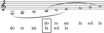 Der Schlüssel zum Verständnis dieses »Moll-Hexachords« (Essacordo minore, prima specie) ist die konjunkte Hexachord-Kombination: do – fa (die Quarte g – c) – mutatio – do – sol (die Quinte c – g)